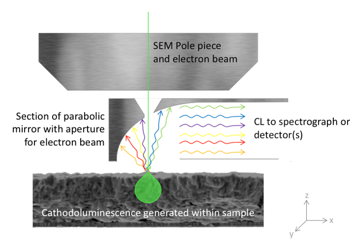 آشکارساز کاتدولومینسانس (Cathodoluminescence Detector) در می...
