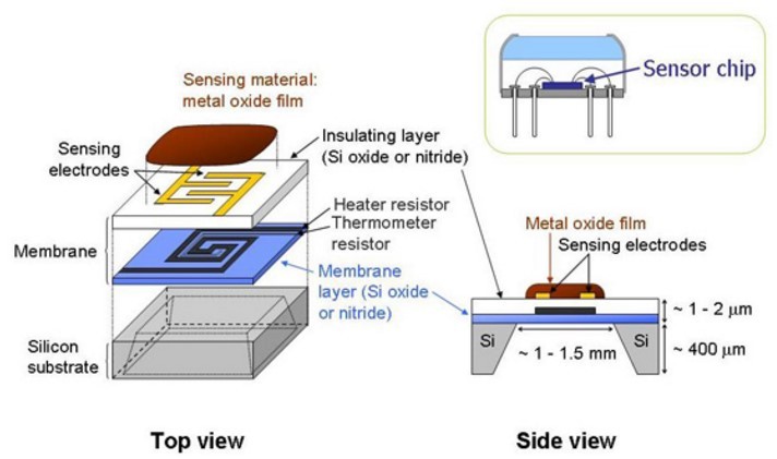 حسگر گازی و پیشرفت آن با کمک ف...