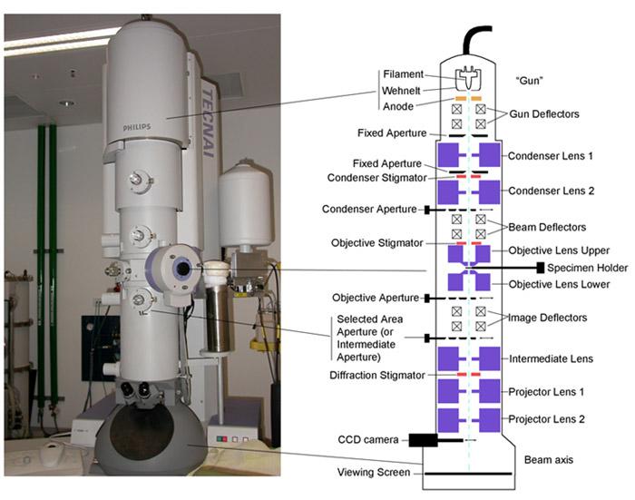 مقایسه آنالیز TEM و HR-TEM
