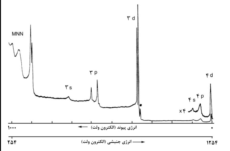 کاربردهای XPS