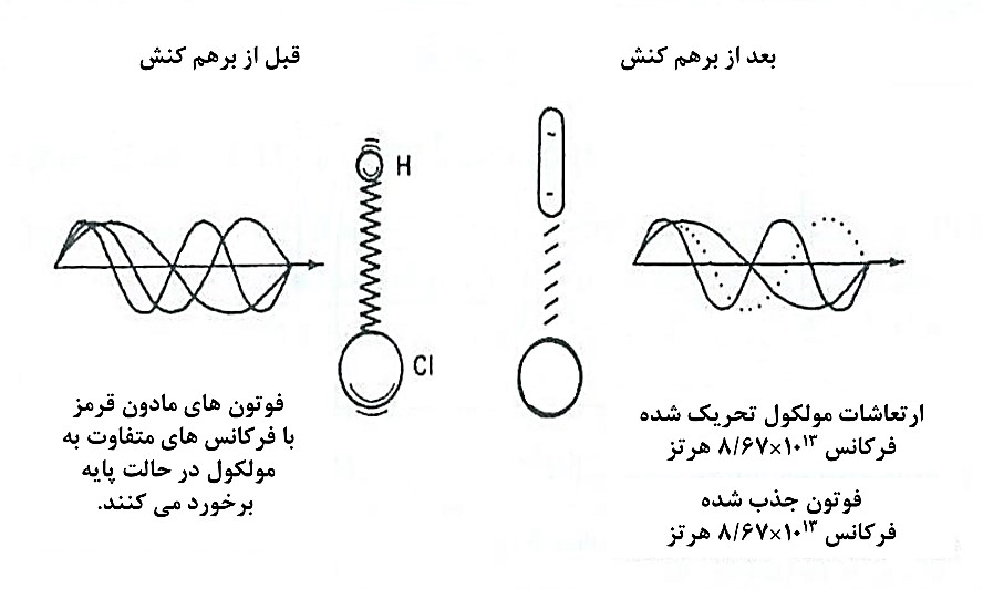 مبانی FTIR (طیف سنجی تبدیل فور...