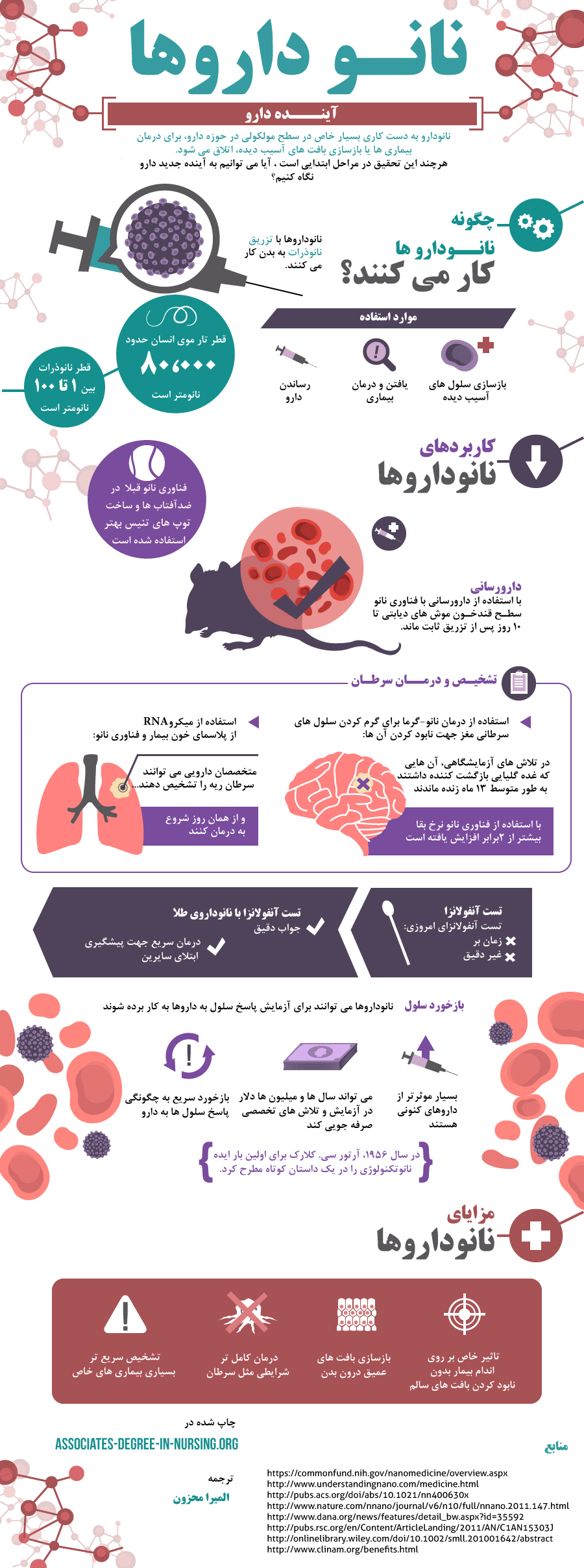 فناوری نانو در دارورسانی (اینفوگراف)