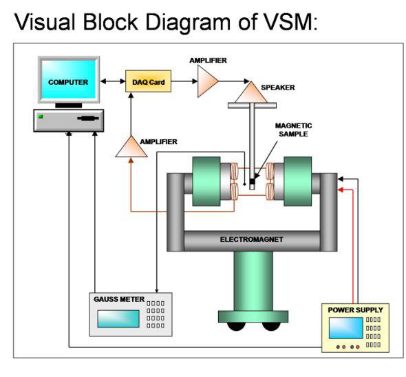 آشنایی با روش VSM(مغناطیس سنج نمونه ارتعاشی) و اجزای دستگاه