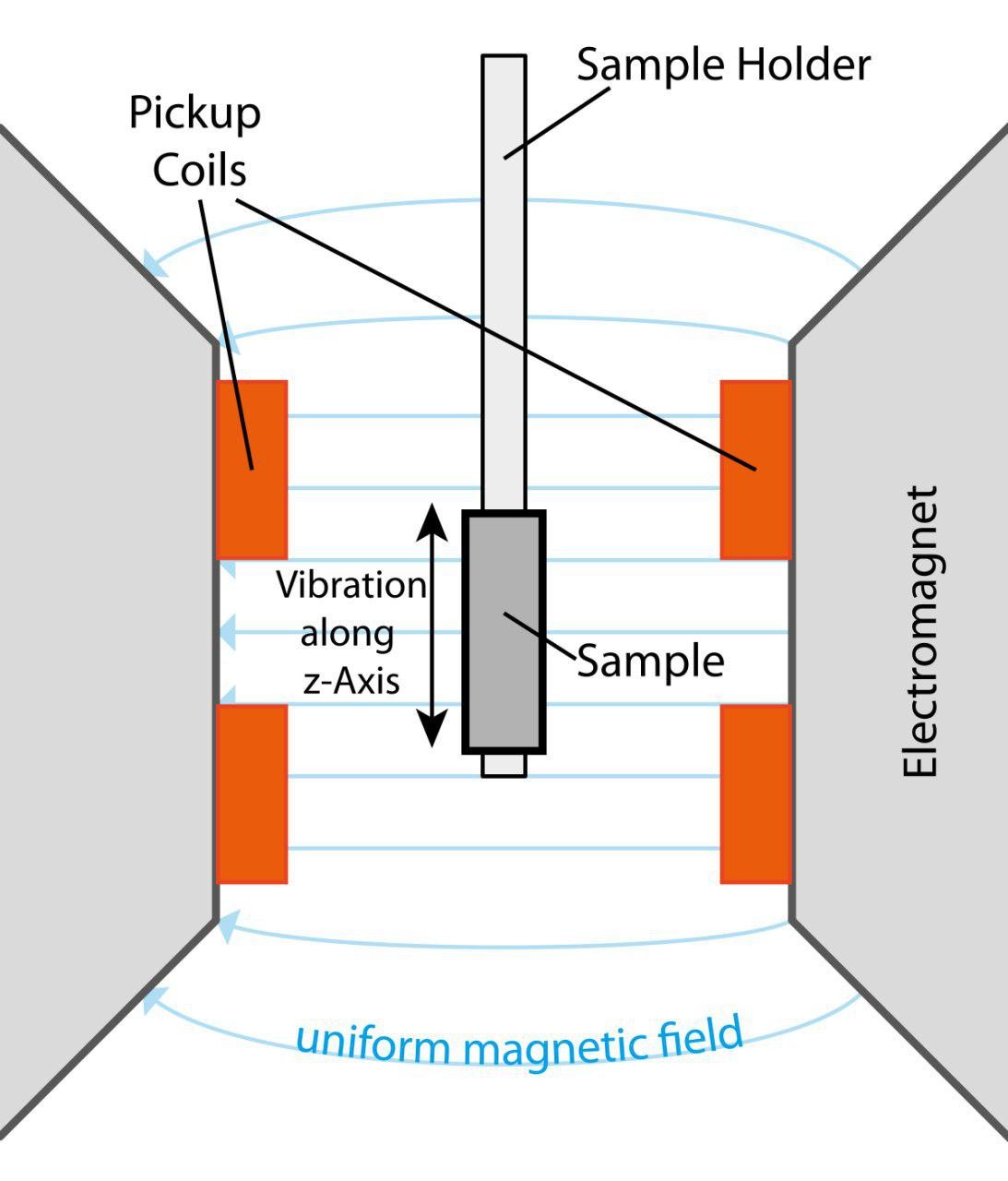 آشنایی با VSM دستگاه مغناطیس سنج نمونه ارتعاشی (مقاله)