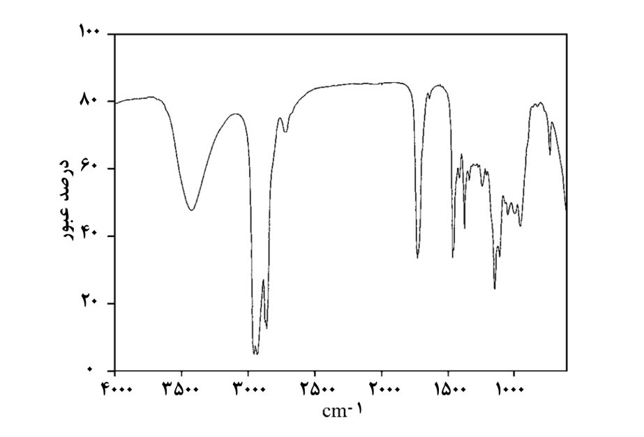 تفسیر طیف رامان و FTIR(تبدیل ف...