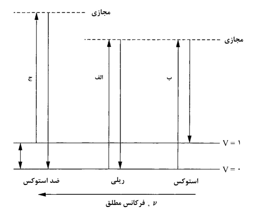 مبانی طیف سنجی رامان (مبانی را...