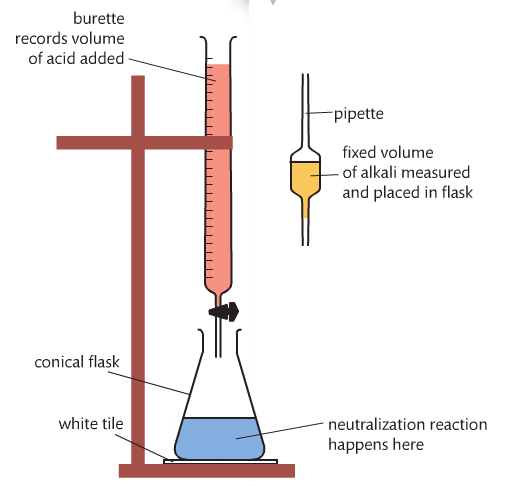 تیتراسیون چیست