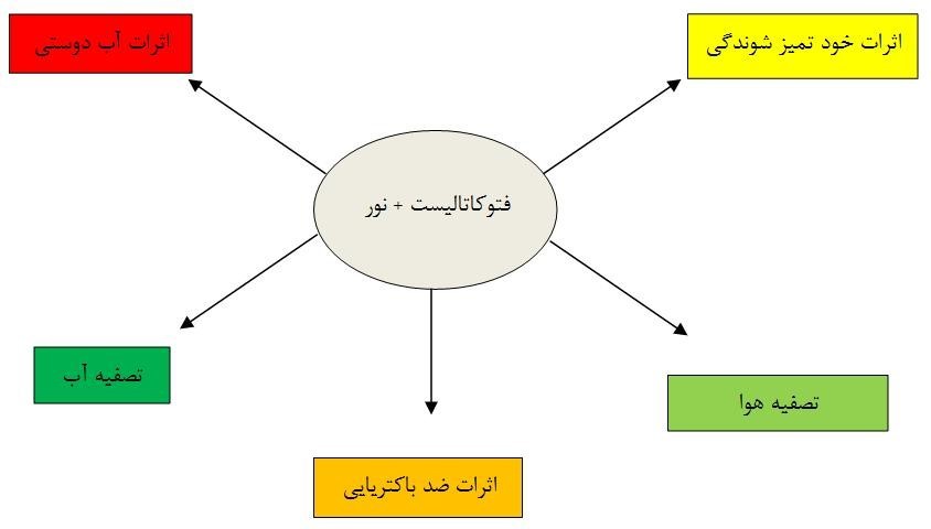 نانو ذرات فوتو کاتالیستی