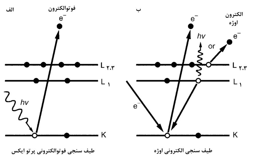 فرایند¬های انتشار الکترون¬های مشخصه: (الف) فوتوالکترونs1؛ و (ب) الکترون اوژه2،3L1KL.