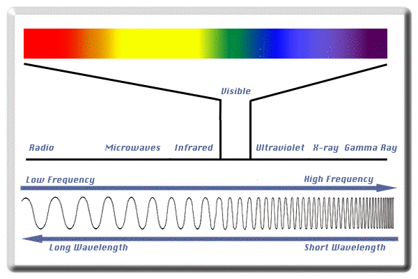 تابش های الکترومغناطیس طیف سنجی