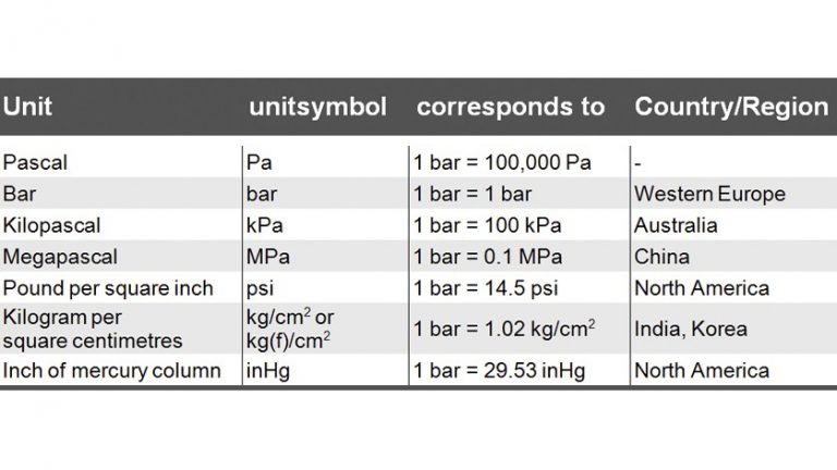 air pressure in psi