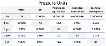 جدول تبدیل تمامی واحدهای فشار به همدیگر