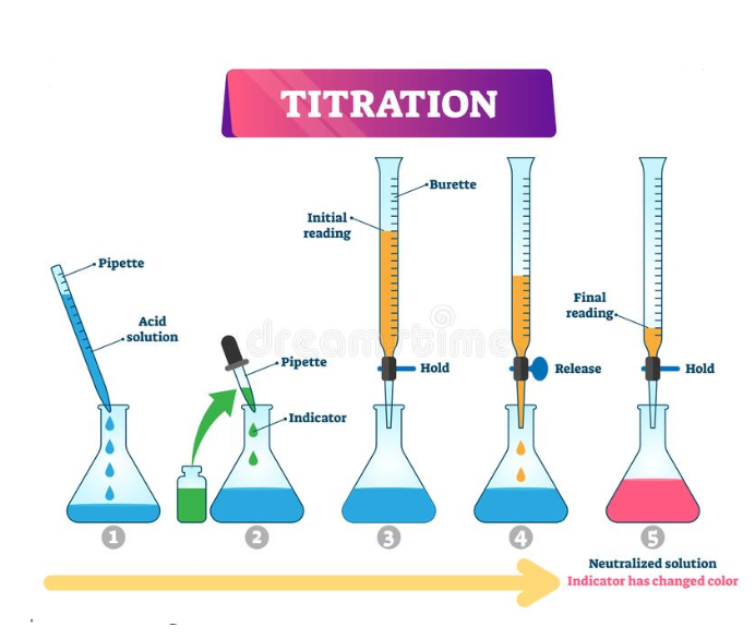 تغییر فیزیکی رنگ در اثر اضافه شدن تیترازول در طول فرآیند تیتراسیون