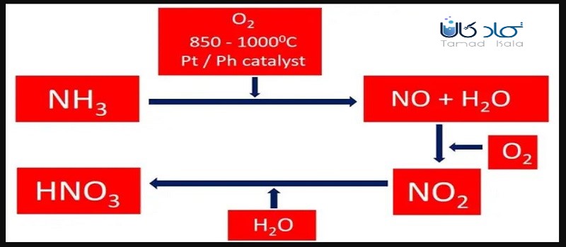 کاربرد آمونیاک در تولید اسید نیتریک