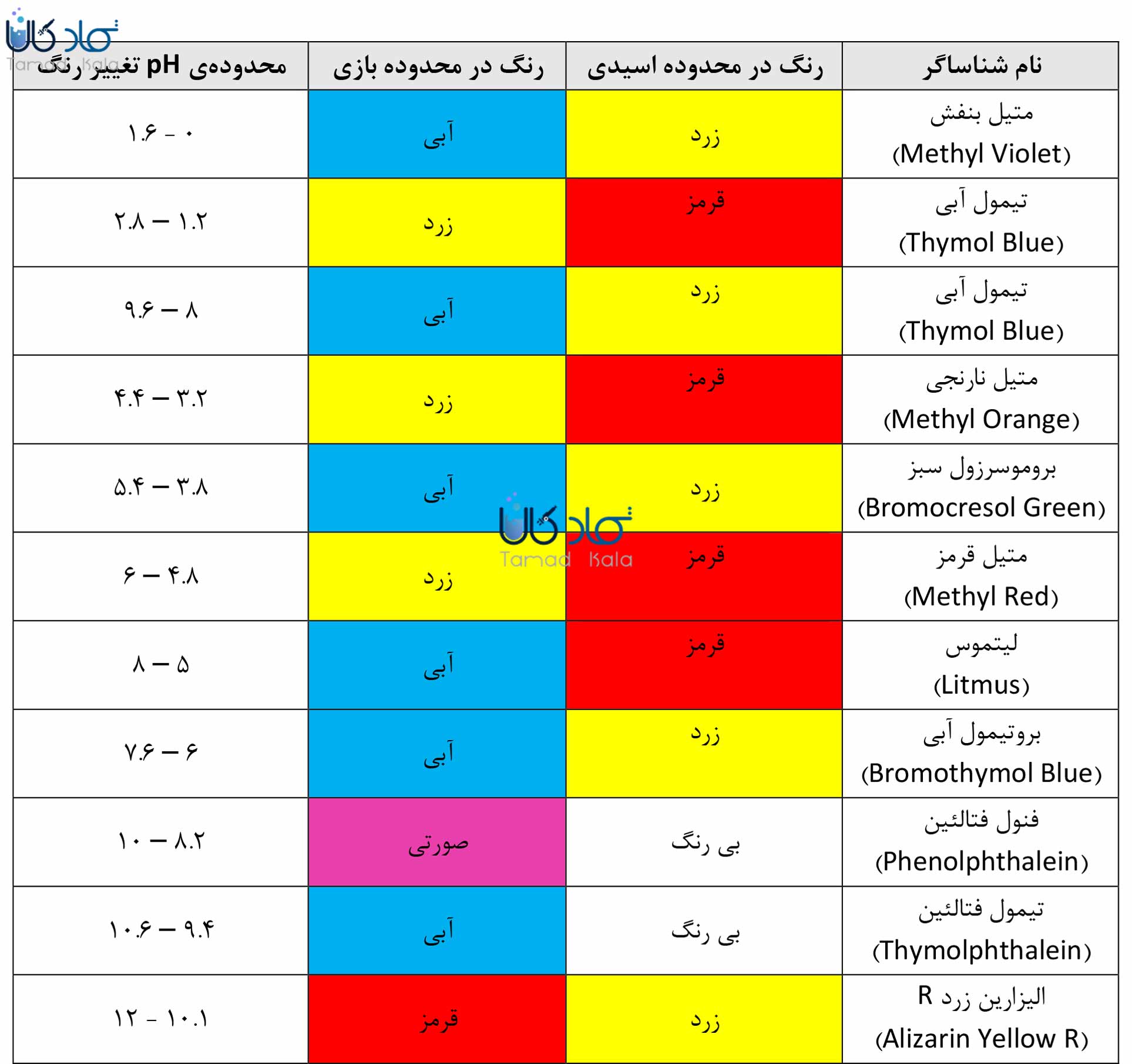 انواع شناساگرهای pH به همراه محدوده تغییر pH