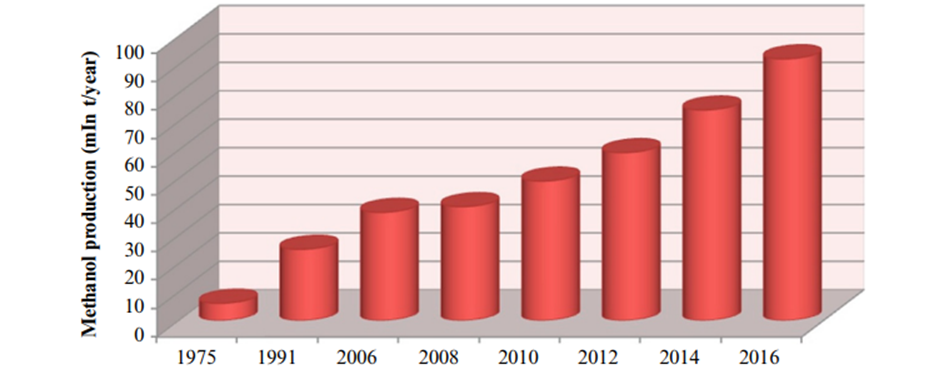 نمودار تولید متانول