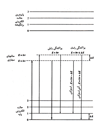 شباهت و تفاوت طیف سنجی رامان و مادون قرمز