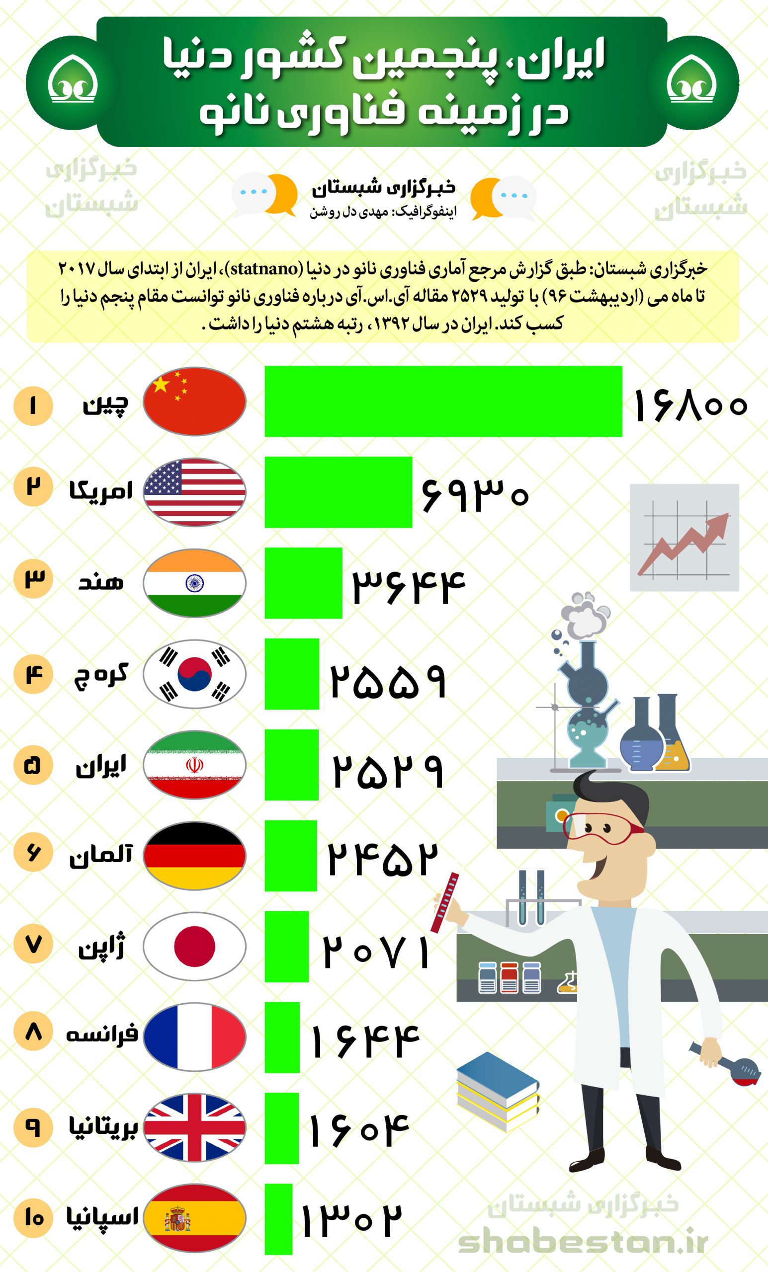 ایران در بین کشور های پیشرو فناوری نانو در جهان پنجم است.