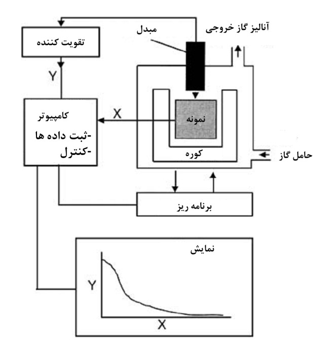 آنالیز حرارتی